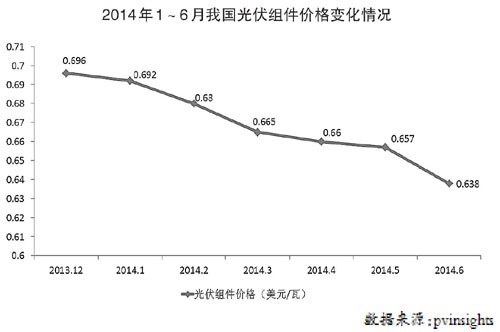 光伏行業(yè)逐步回暖 市場供需平衡仍十分脆弱
