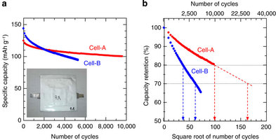 夏普研發超耐用鋰離子電池 使用壽命高達70年
