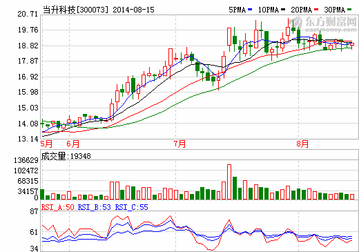 當升科技擬定增募資5000萬 嘉實基金全額認購