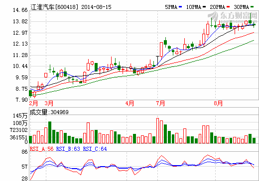 江淮汽車獲4478萬元財(cái)政補(bǔ)助 加碼新能源車研發(fā)