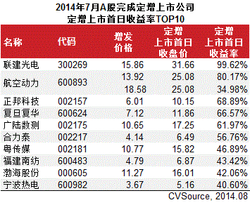 7月定增市場(chǎng)大幅增長(zhǎng) 26家完成386.7億元