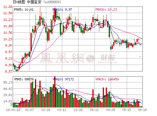 特斯拉研發(fā)高性能石墨烯電池 中國寶安等2股漲停