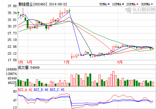 贛鋒鋰業(yè)：產(chǎn)能釋放 推動(dòng)業(yè)績(jī)?cè)鲩L(zhǎng)同比上漲23.71%