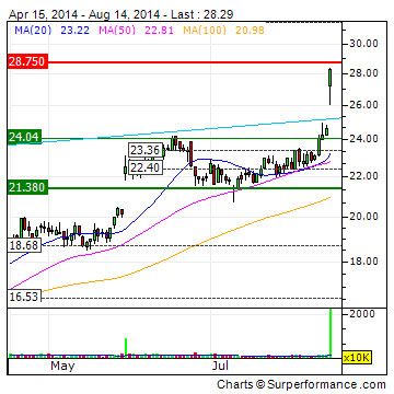 豪威科技股價8月14日漲幅超13%，最高觸及每股28.34美元。