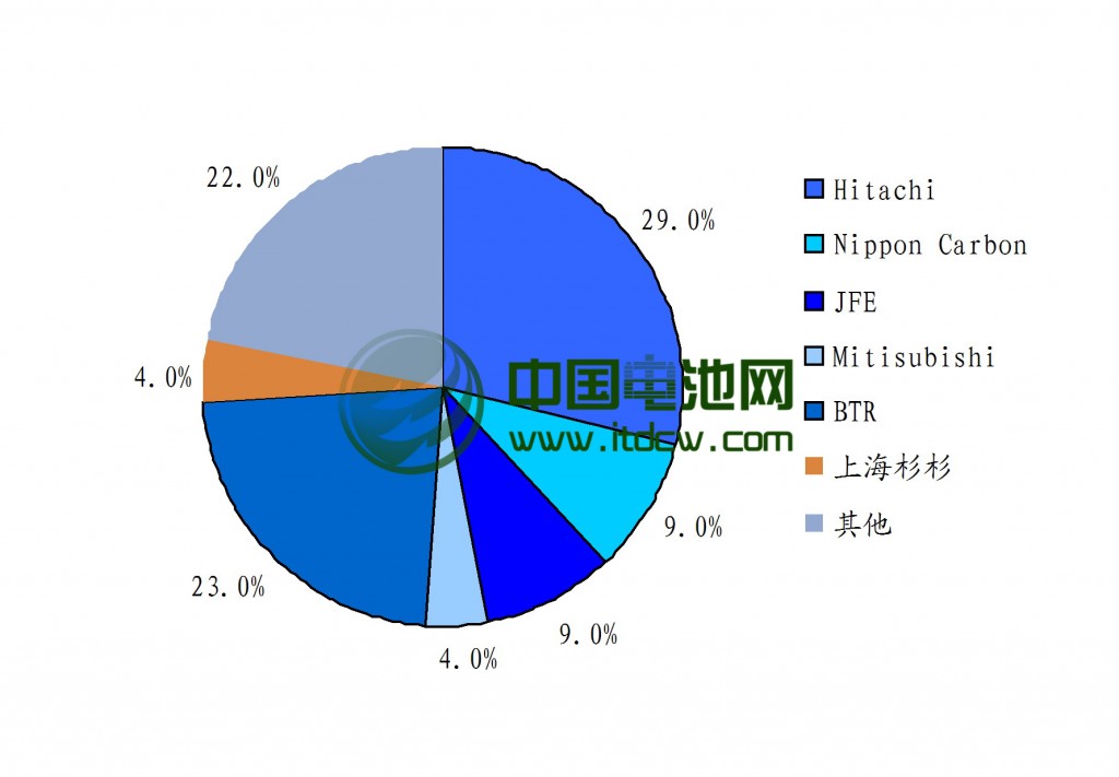 鋰電池材料投資應該重產業鏈 輕產能數據