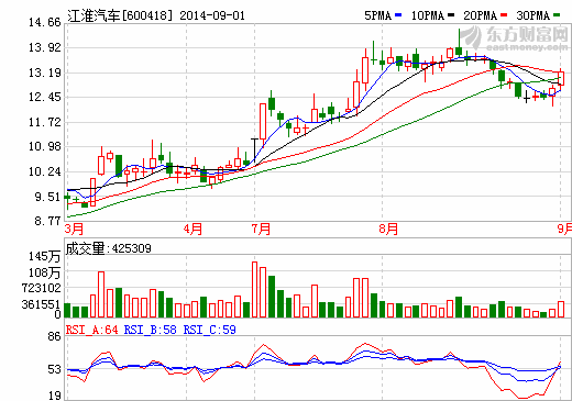 江淮汽車股價走勢圖