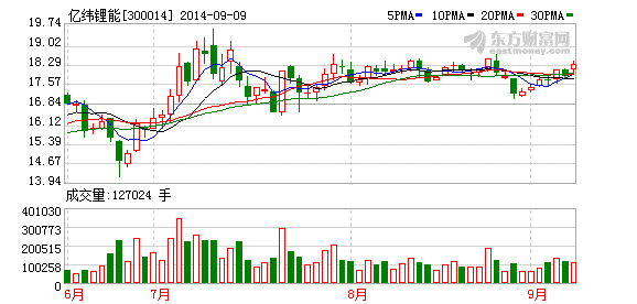 億緯鋰能：電子煙整個(gè)市場(chǎng)今年處于調(diào)整期