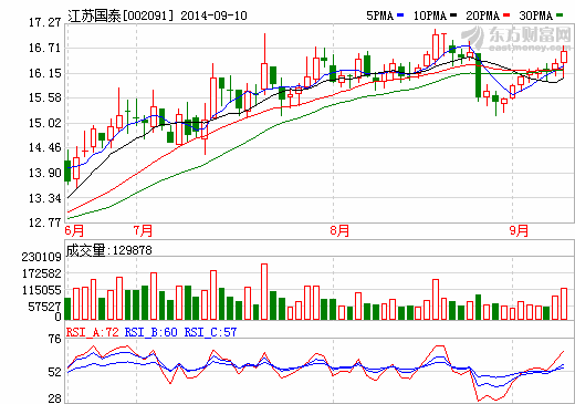 江蘇國泰半年買8個理財產品總額達2.3億  電解液大賺