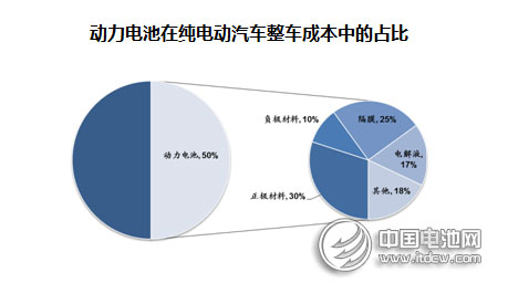 2014年動力型鋰離子電池行業市場分析