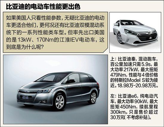 不如比亞迪秦 江淮電動(dòng)車(chē)憑啥先出口美國(guó)