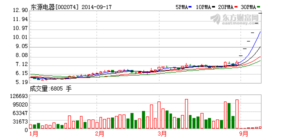 東源電器股價(jià)走勢(shì)圖