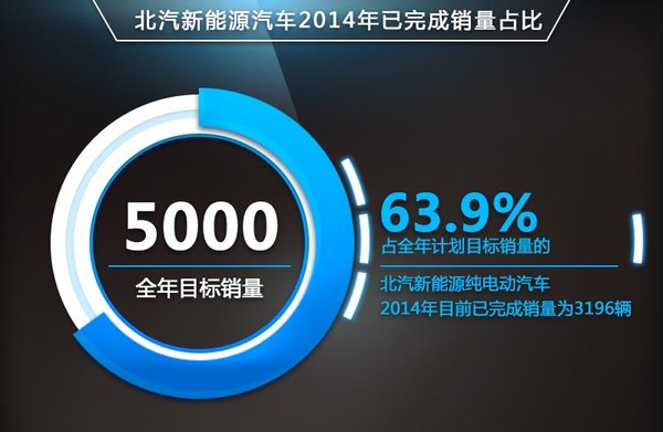 北汽“牽手”奔馳經(jīng)銷商 銷售純電動(dòng)車