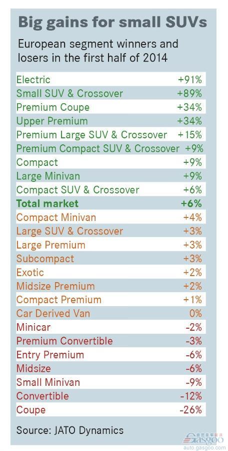 電動車與小型SUV在歐洲走熱 上半年銷量激增九成