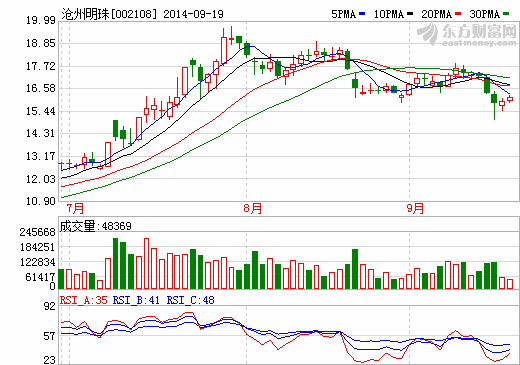 滄州明珠:隔膜產品五成以上供應比亞迪 滄州明珠:隔膜產品五成以上供應比亞迪