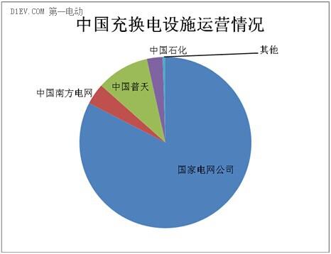 充電設施建設真空誰填？國企民企兩大陣營暗戰