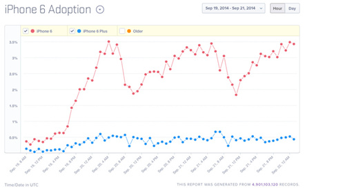 iPhone 6銷量三天突破1000萬  其中半數仍未激活