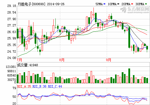 均勝電子股價走勢圖