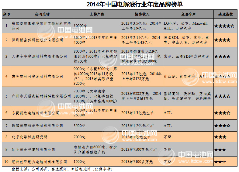 2014年中國電解液行業(yè)年度品牌榜單發(fā)布 2014年中國電解液行業(yè)年度品牌榜單發(fā)布
