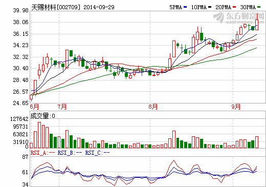 天賜材料:擬收購東莞凱欣電池材料100%股權 天賜材料:擬收購東莞凱欣電池材料100%股權