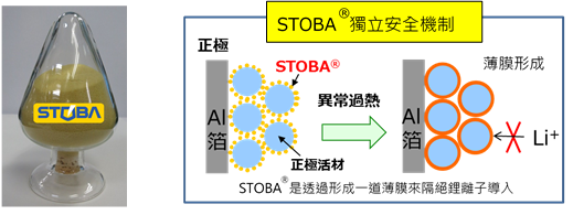 臺灣工研院防爆電池材料STOBA獲三井化學(xué)投資