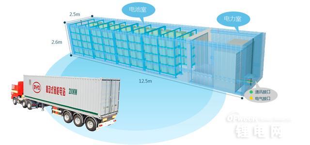 比亞迪磷酸鐵鋰電池應用于全美最大最環保電池儲能系統