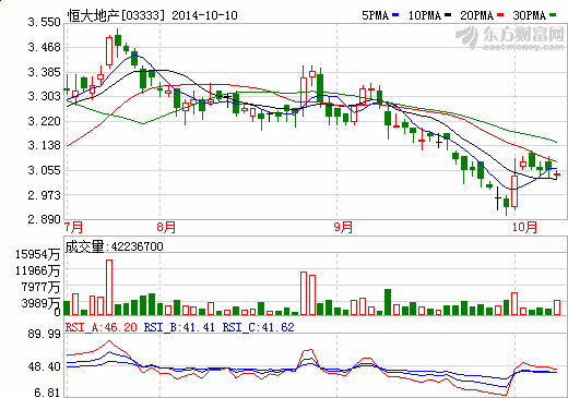恒大地產(chǎn)股價走勢圖