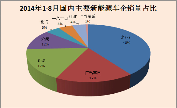 2014年8月新能源汽車銷量報告 北汽增速驚人
