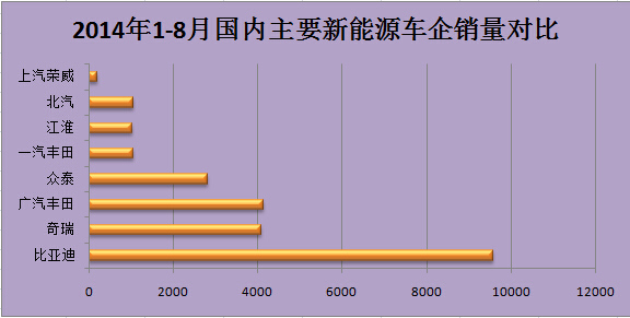 2014年8月新能源汽車銷量報告 北汽增速驚人