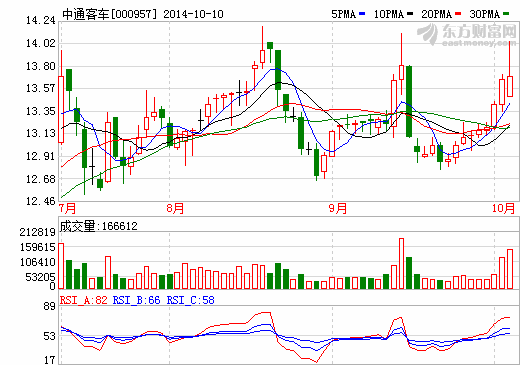 中通客車：今年1-9月凈利預增221%-226%