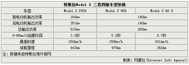 特斯拉推Model S四驅(qū)版 明年一季度入華 特斯拉推Model S四驅(qū)版 明年一季度入華