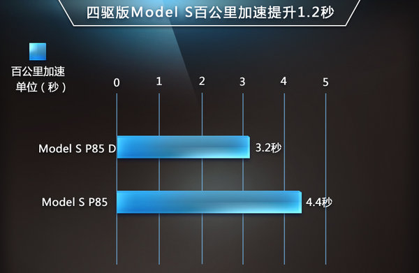 特斯拉推Model S四驅(qū)版 明年一季度入華 特斯拉推Model S四驅(qū)版 明年一季度入華