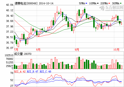 德賽電池：子公司惠州億能與國(guó)內(nèi)車企有合作