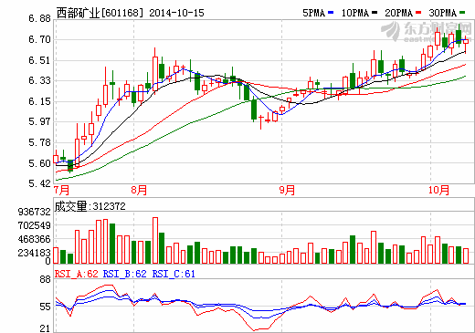 西部礦業發布澄清:公司粗鉛等項目未被關停 西部礦業發布澄清:公司粗鉛等項目未被關停