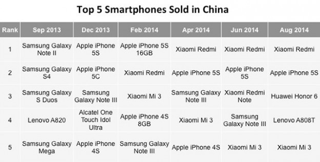 砸大錢也沒用 中國智能手機熱銷榜已不見三星 砸大錢也沒用 中國智能手機熱銷榜已不見三星