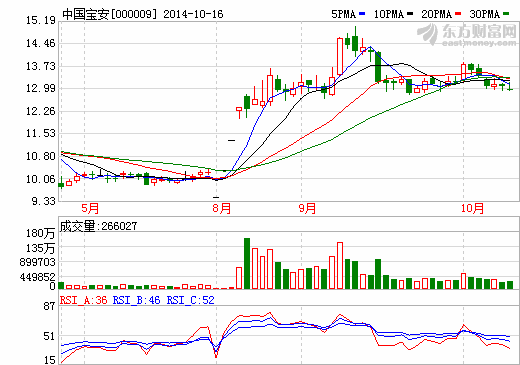 中國寶安:貝特瑞硅碳負極材料一期年產(chǎn)能300噸 中國寶安:貝特瑞硅碳負極材料一期年產(chǎn)能300噸