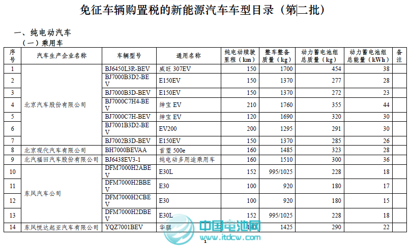 工信部和稅務總局發布第二批免征車輛購置稅新能源車車型目錄 工信部和稅務總局發布第二批免征車輛購置稅新能源車車型目錄