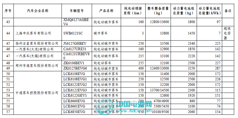 工信部和稅務總局發布第二批免征車輛購置稅新能源車車型目錄 工信部和稅務總局發布第二批免征車輛購置稅新能源車車型目錄