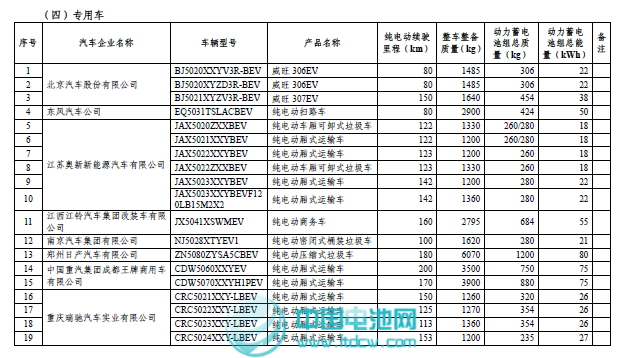 工信部和稅務總局發布第二批免征車輛購置稅新能源車車型目錄 工信部和稅務總局發布第二批免征車輛購置稅新能源車車型目錄