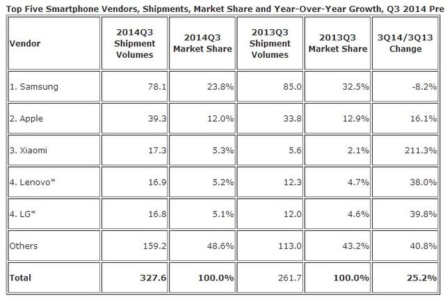 IDC數據:第三季度全球智能手機出貨量增25% IDC數據:第三季度全球智能手機出貨量增25%