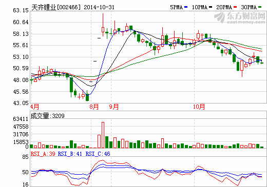 天齊鋰業(yè):1-9月凈利增逾137% 未來或迎較高增長 天齊鋰業(yè):1-9月凈利增逾137% 未來或迎較高增長