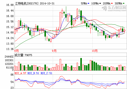 江特電機:擴產1000噸碳酸鋰項目按計劃進展 江特電機:擴產1000噸碳酸鋰項目按計劃進展
