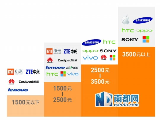 諾基亞、索尼拱手讓出市場 國產(chǎn)品牌站上高端手機(jī)風(fēng)口 諾基亞、索尼拱手讓出市場 國產(chǎn)品牌站上高端手機(jī)風(fēng)口