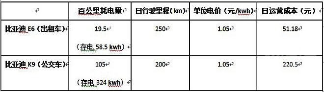 深圳啟動“電改”試點 電動汽車充電成本或“劇變” 深圳啟動“電改”試點 電動汽車充電成本或“劇變”