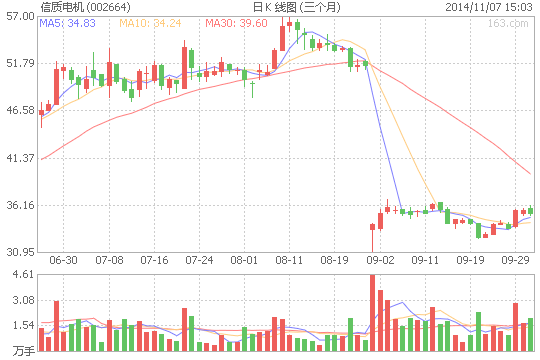 信質(zhì)電機(jī)8000萬元參股電機(jī)企業(yè) 布局新能源汽車