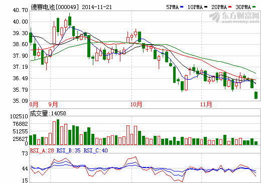 德賽電池遭控股股東累計(jì)減持1.31%股份