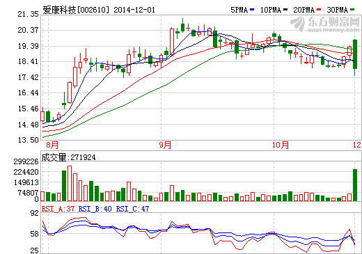 愛(ài)康科技再次定增20億元 加碼光伏發(fā)電項(xiàng)目 愛(ài)康科技再次定增20億元 加碼光伏發(fā)電項(xiàng)目