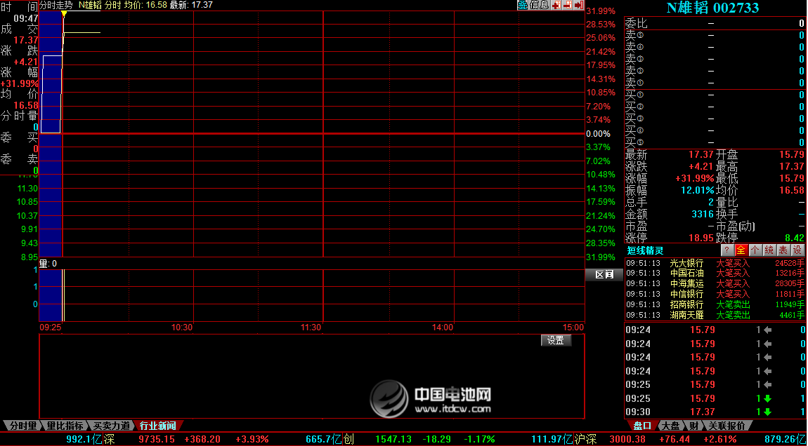 雄韜股份上午15.79元高開  成交兩手遭臨時(shí)停牌