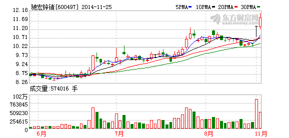 馳宏鋅鍺:貫徹“大東北”戰略 新項目投產 馳宏鋅鍺:貫徹“大東北”戰略 新項目投產