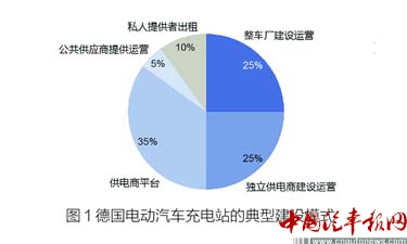 德國充電站建設啟示：政策扶持與產業聚焦共發力