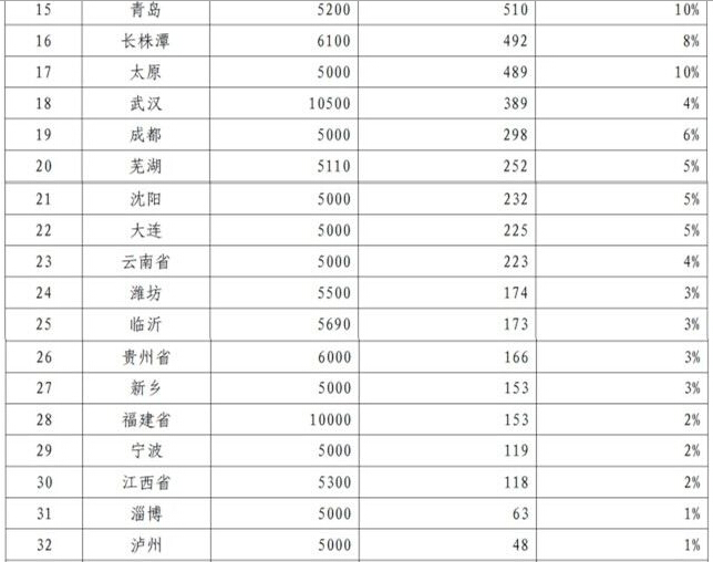 工信部:新能源車39個推廣城市交“成績單” 工信部:新能源車39個推廣城市交“成績單”